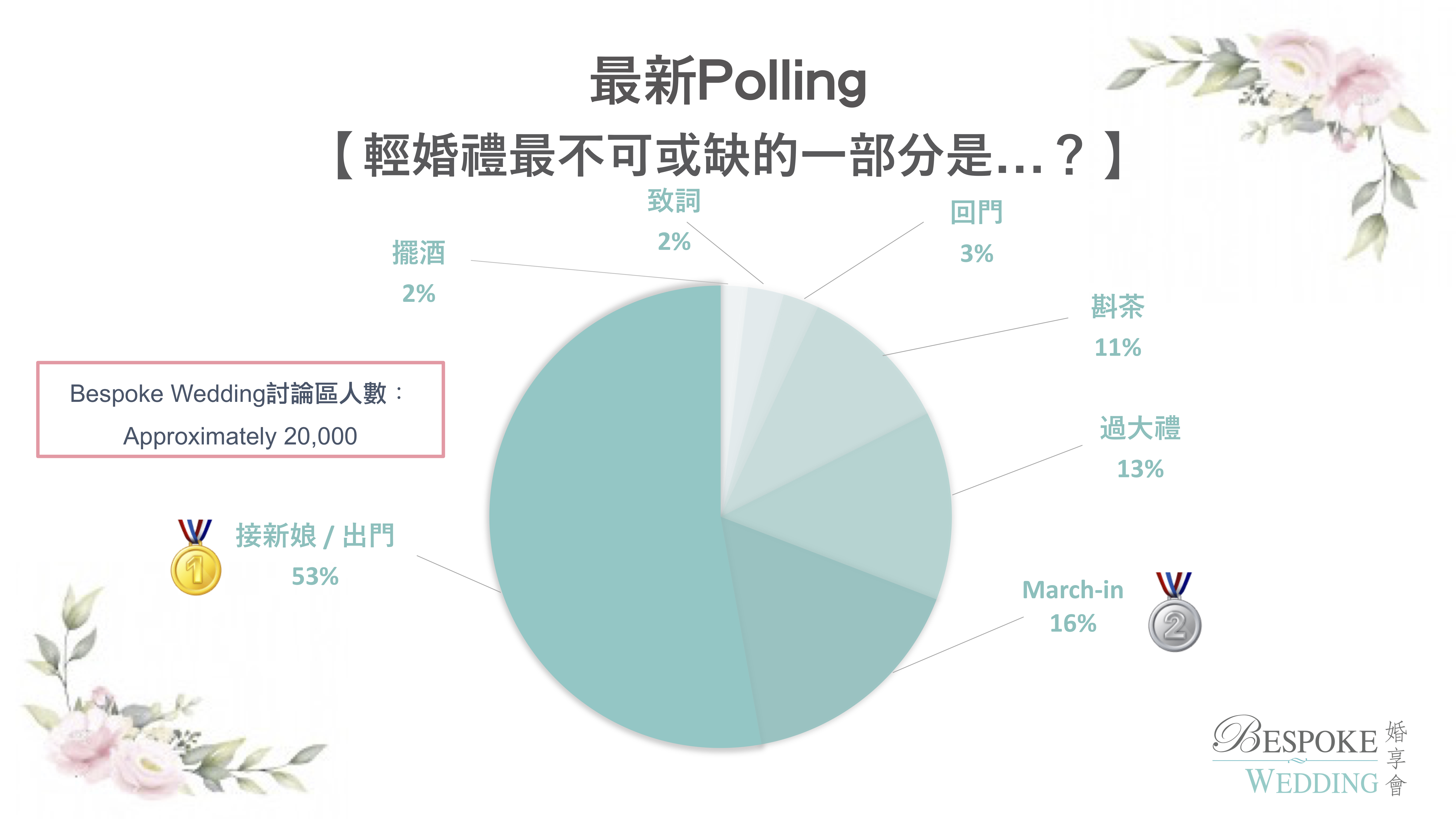 【Bespoke婚禮籌備】輕婚禮有幾「輕」？出門竟然不可少？