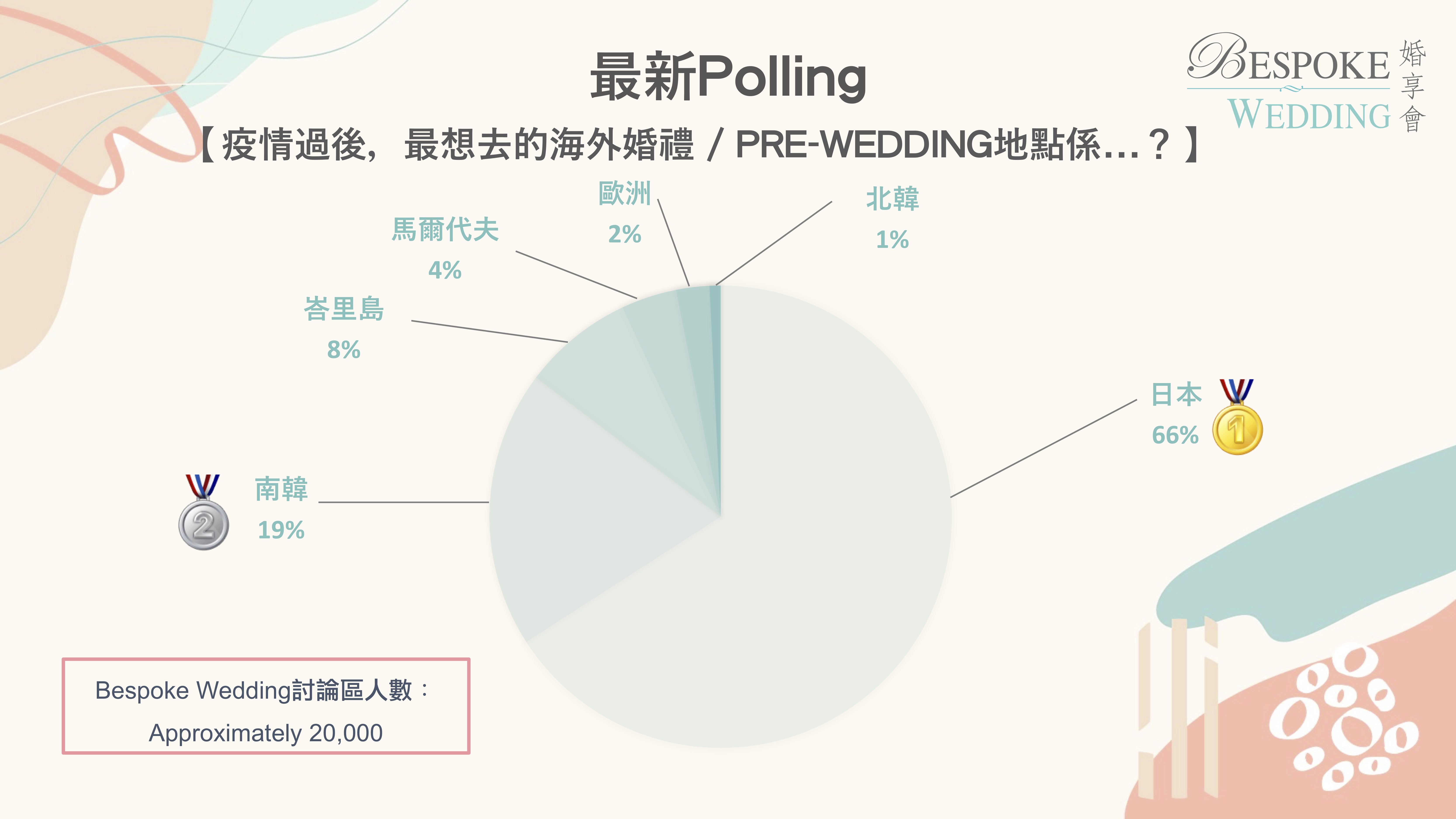 【婚禮籌備】疫情後民選海外婚禮/婚攝TOP 3 ｜近7成人揀日本！