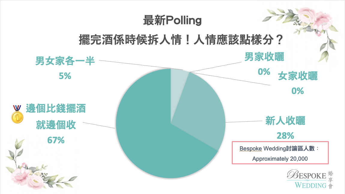 【婚禮後續】酒席我出曬！人情邊個收？｜一文盡覽有咩選擇！