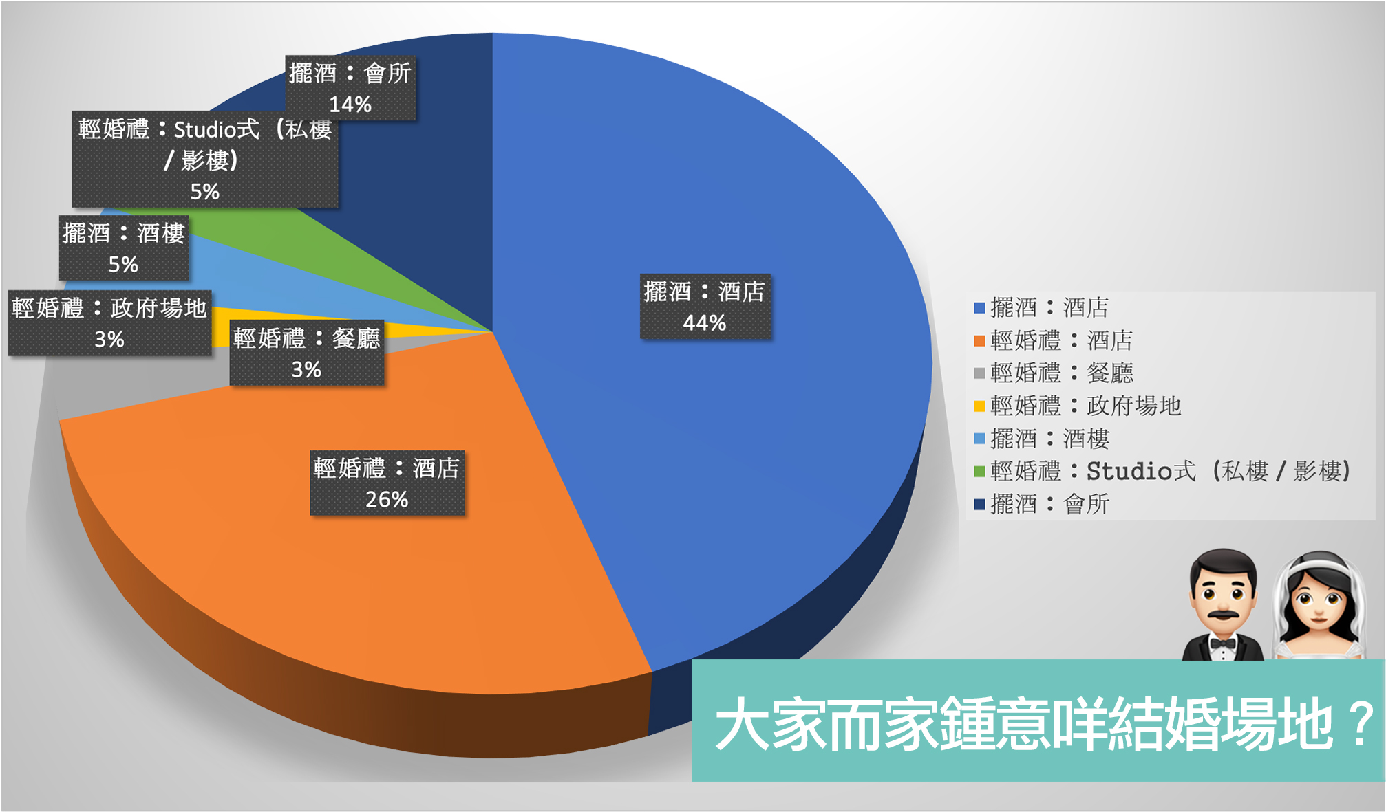 【婚禮場地】疫情下最受歡迎婚宴場地是... 選擇結婚場地時又要注意甚麼？