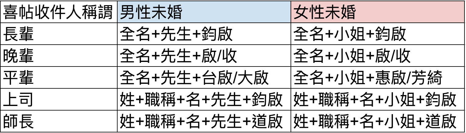 喜帖收件人稱呼1