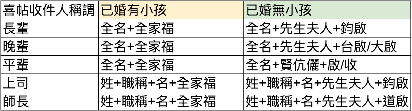 喜帖收件人稱呼2