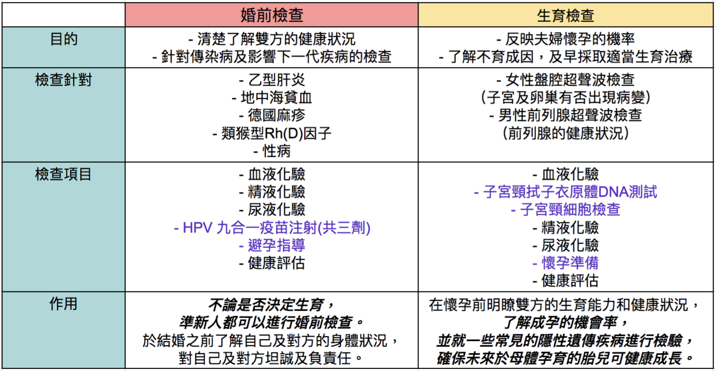 婚前檢查 VS 生育檢查