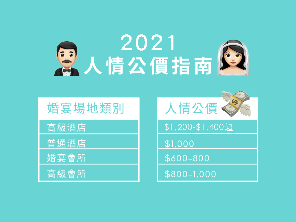 【疫情期間觀禮人情】2021人情公價一覽表｜親疏有別價錢不同