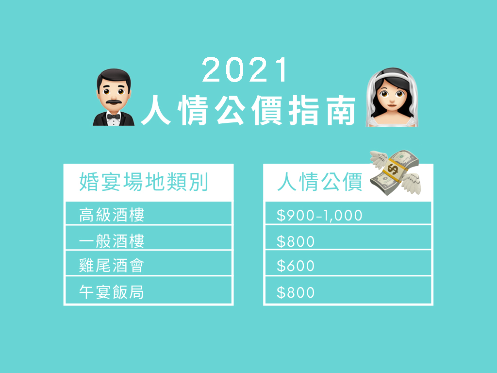 【疫情期間觀禮人情】2021人情公價一覽表｜親疏有別價錢不同