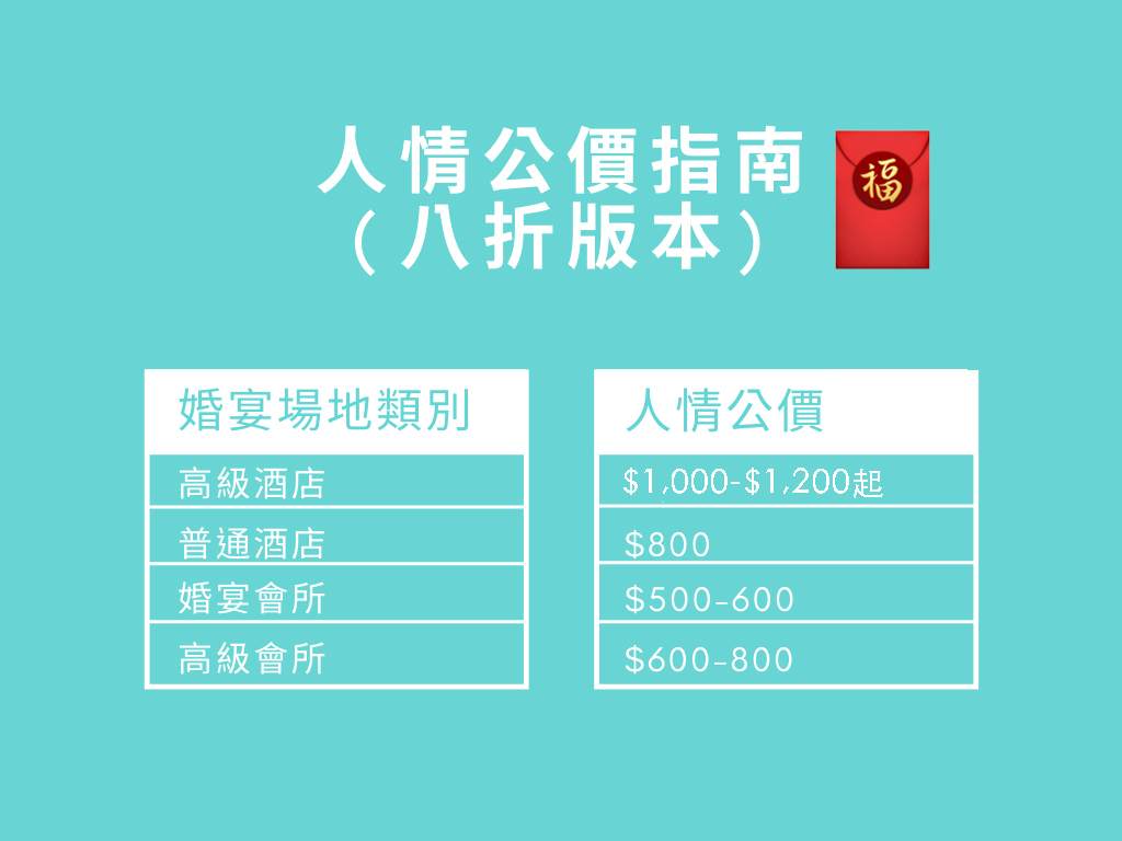 【疫情期間觀禮人情】2021人情公價一覽表｜親疏有別價錢不同