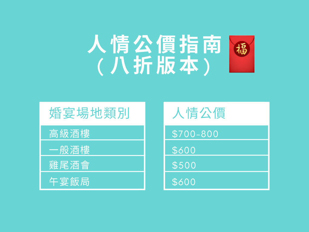 【疫情期間觀禮人情】2021人情公價一覽表｜親疏有別價錢不同