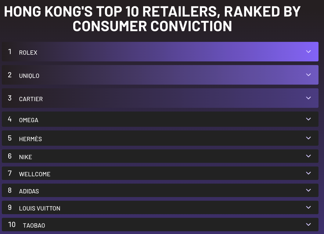 HONG KONG_S TOP 10 RETAILERS, RANKED BY CONSUMER CONVICTION