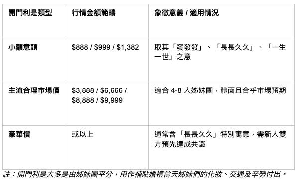 香港婚禮開門利是行情與意頭參考